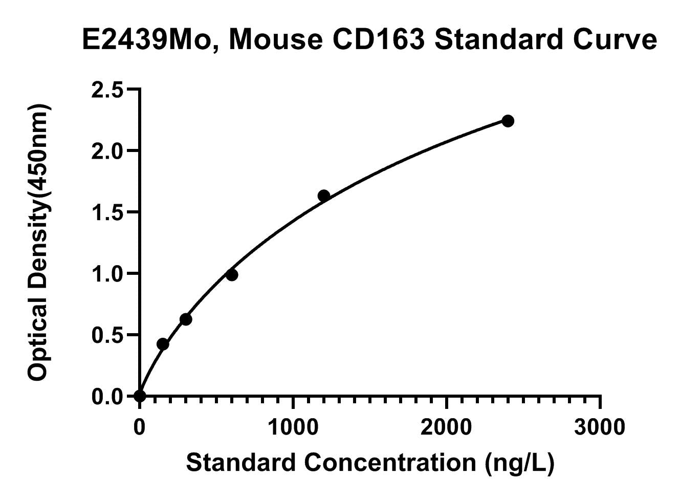 Mouse (CD163) Scavenger Receptor Cysteine-rich Type 1 Protein M130 ELISA Kit