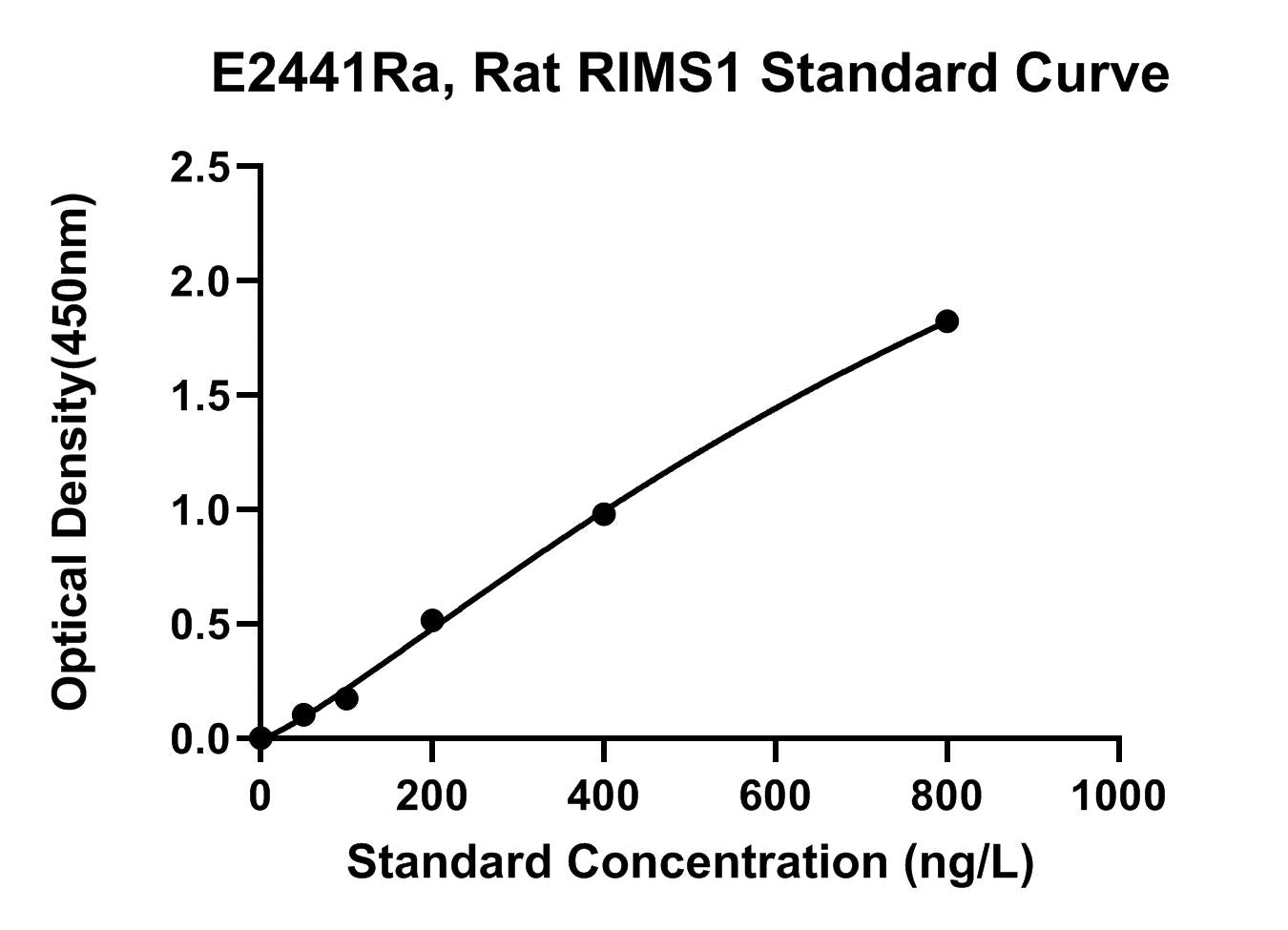 Rat (RIMS1) Regulating Synaptic Membrane Exocytosis Protein 1 ELISA Kit