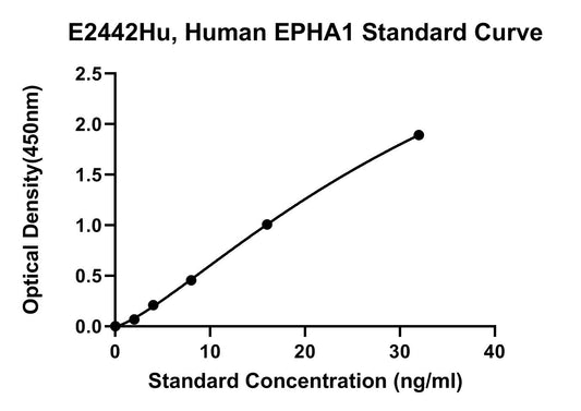 Human (EPHA1) Ephrin Type A Receptor 1 ELISA Kit