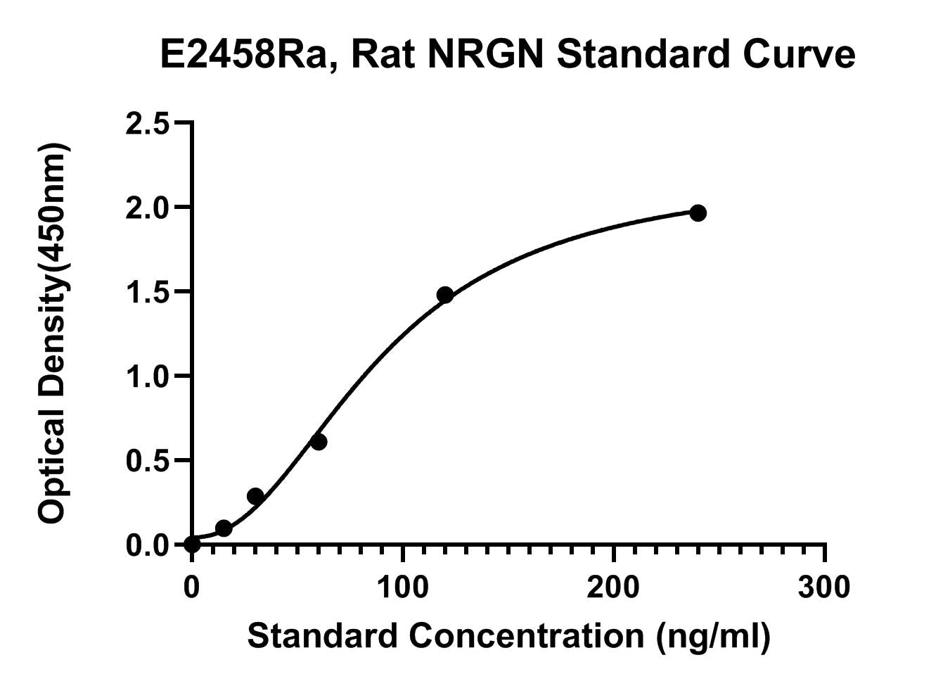 Rat (NRGN) Neurogranin ELISA Kit