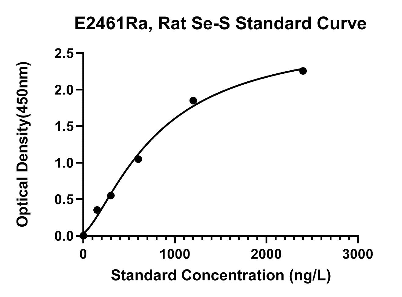 Rat (SE-S) Selenoprotein-S ELISA Kit