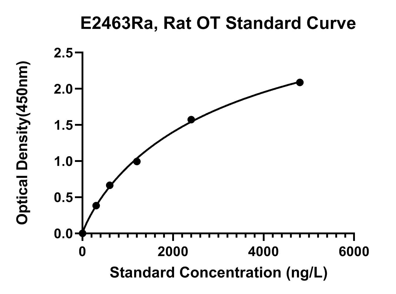 Rat (OCN) Osteocalcin ELISA Kit