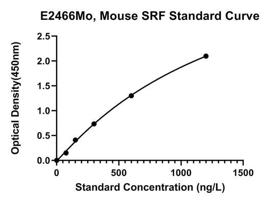Mouse (SRF) Serum Response Factor ELISA Kit