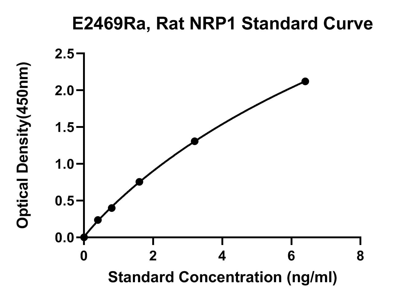 Rat (NRP1) Neuropilin-1 ELISA Kit
