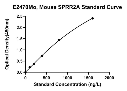 Mouse (SPRR2A) Small Proline-rich Protein 2A ELISA Kit
