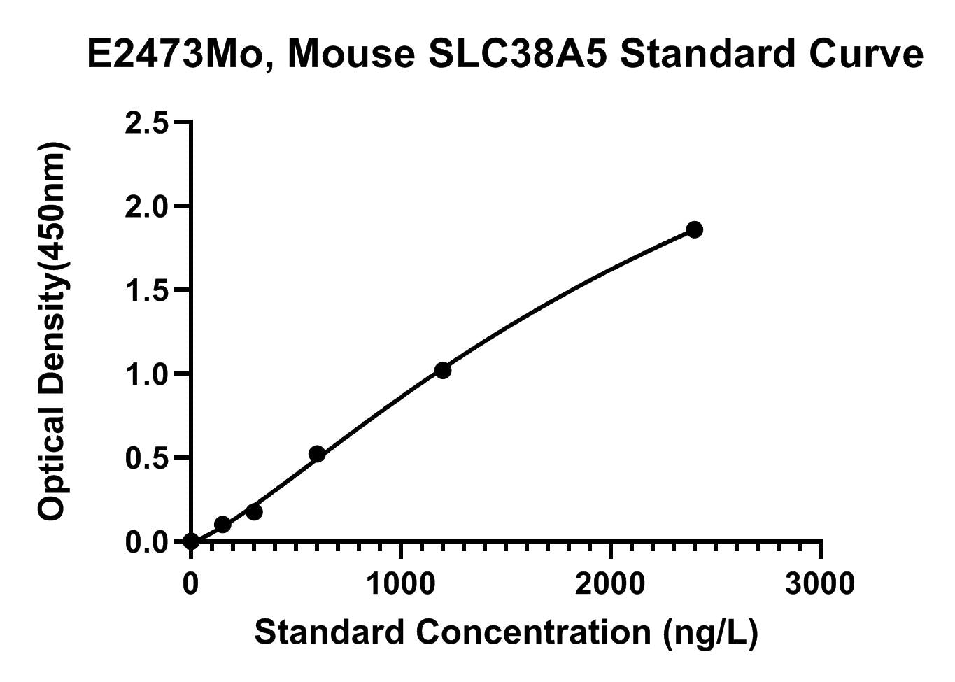 Mouse (SLC38A5) Sodium-coupled Neutral Amino Acid Transporter 5 ELISA Kit