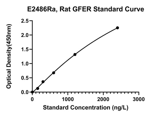 Rat (GFER) Fad-linked Sulfhydryloxidase Alr ELISA Kit
