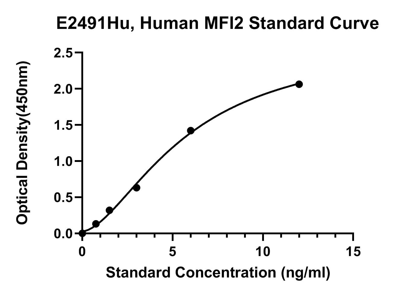 Human (MFI2) Melanotransferrin ELISA Kit