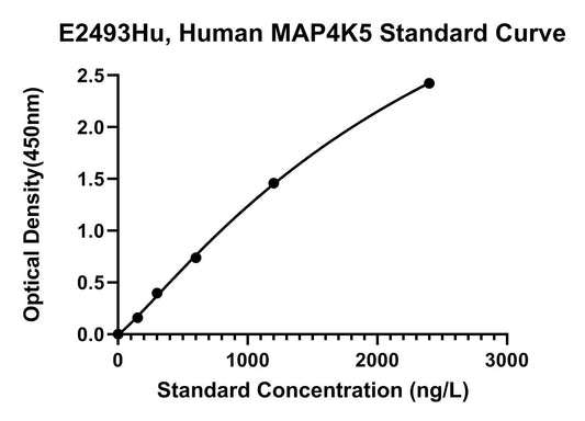 Human (MAP4K5) Mitogen Activated Protein Kinase 5 ELISA Kit