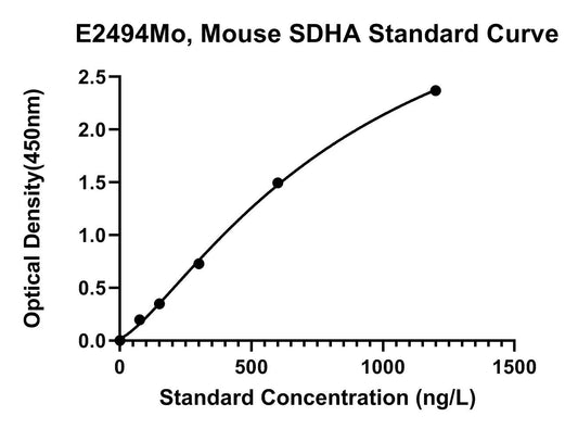 Mouse (SDHA) Succinate Dehydrogenase, Ubiquinone, Flavoprotein Subunit, Mitochondrial ELISA Kit