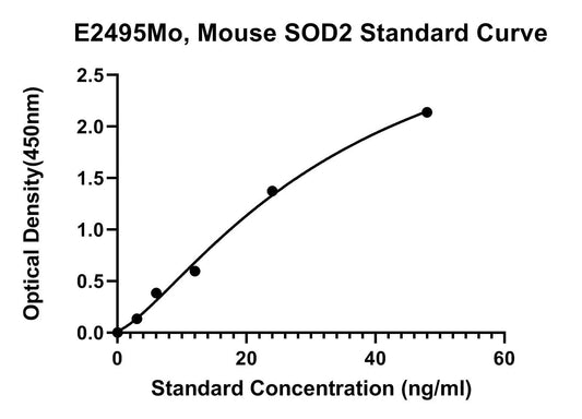Mouse (SOD2) Superoxide Dismutase[Mn], Mitochondrial ELISA Kit