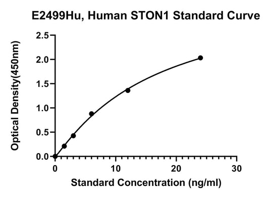 Human (STON1) Stonin 1 ELISA Kit