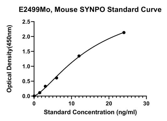 Mouse (SYNPO) Synaptopodin ELISA Kit