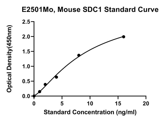 Mouse (SDC1) Syndecan-1 ELISA Kit