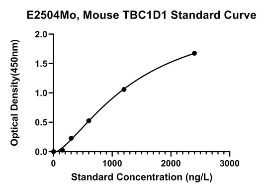 Mouse (TBC1D1) Tbc1 Domain Family Member 1 ELISA Kit