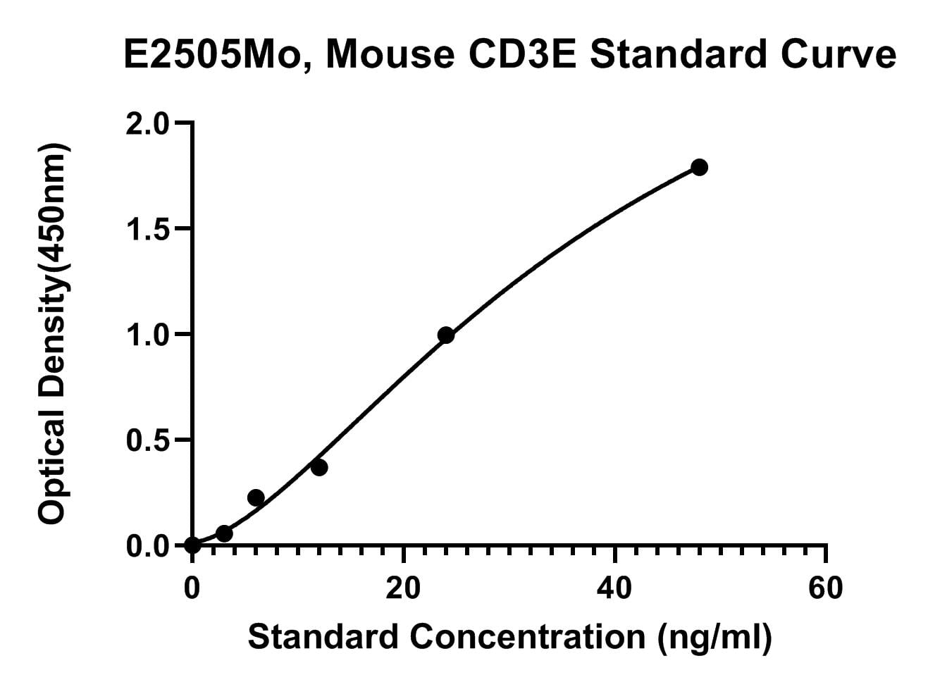 Mouse (CD3E) T-cell Surface Glycoprotein Cd3 Epsilon Chain ELISA Kit