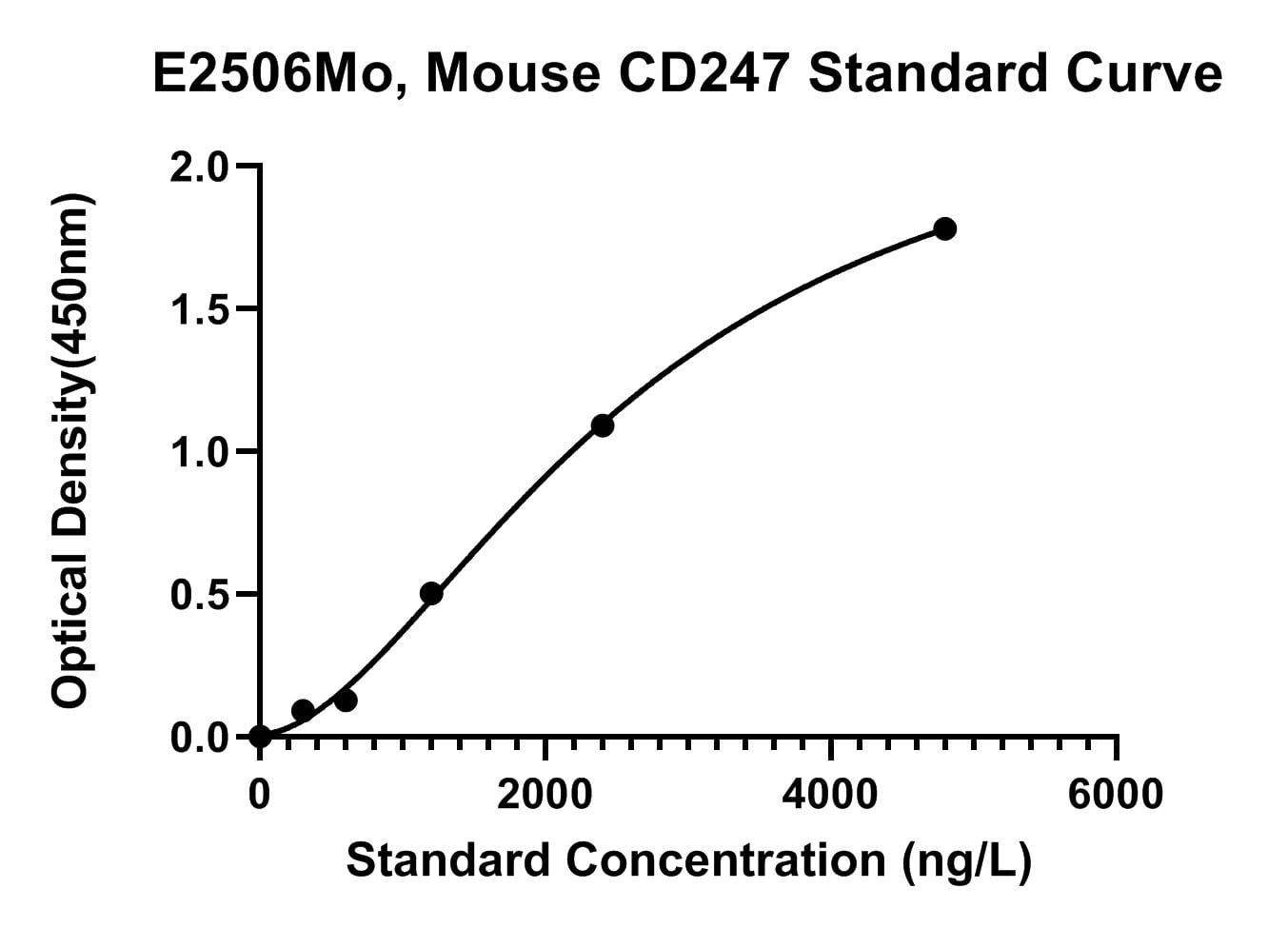 Mouse (CD247) T-cell Surface Glycoprotein CD3 Zeta Chain ELISA Kit