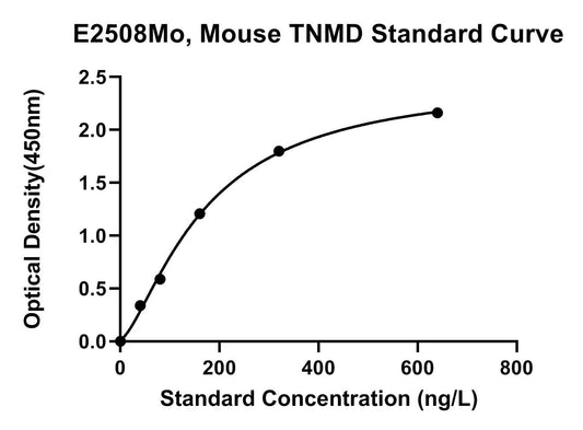Mouse (TNMD) Tenomodulin ELISA Kit