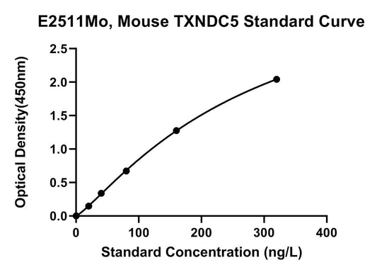 Mouse (TXNDC5) Thioredoxin Domain-containing Protein 5 ELISA Kit