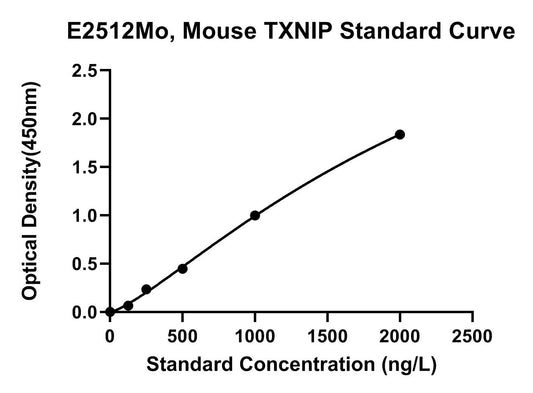 Mouse (TXNIP) Thioredoxin-interacting Protein ELISA Kit