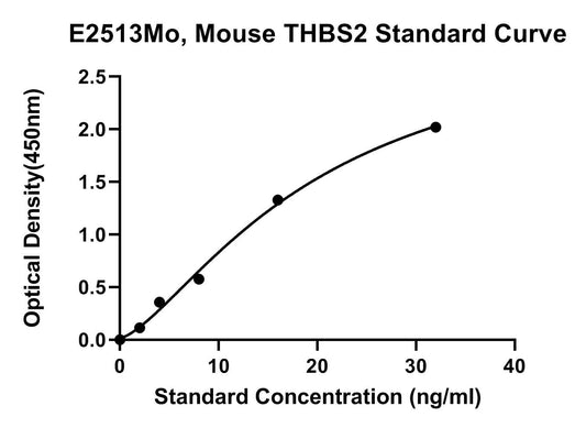 Mouse (THBS2) Thrombospondin-2 ELISA Kit