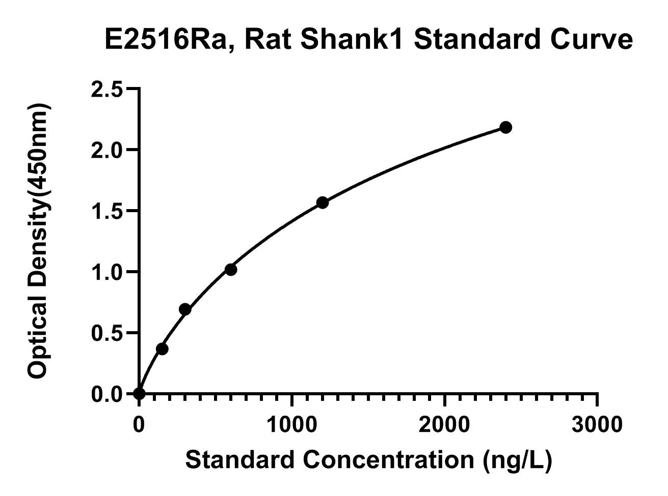 Rat (SHANK1) Sh3 and Multiple Ankyrin Repeat Domains Protein 1 ELISA Kit