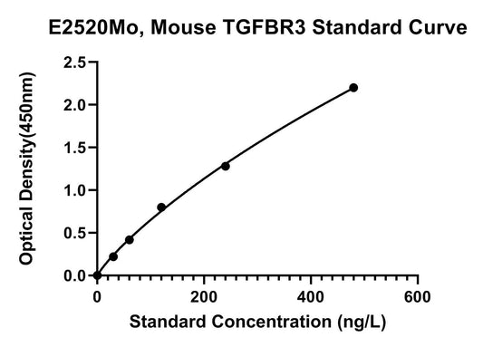 Mouse (TGFBR3) Transforming Growth Factor Beta Receptor Type 3 ELISA Kit