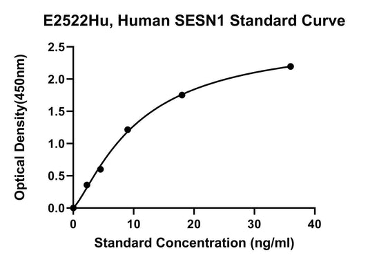 Human (SESN1) Sestrin 1 ELISA Kit