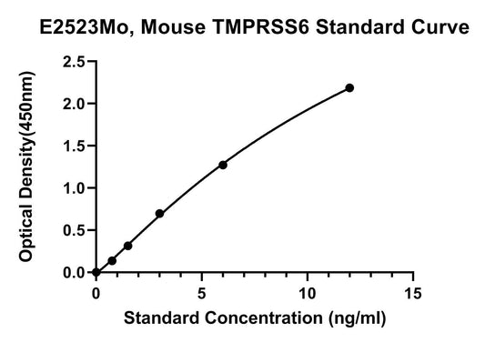Mouse (TMPRSS6) Transmembrane Protease Serine 6 ELISA Kit