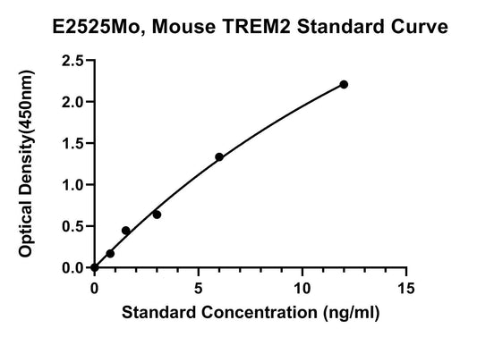 Mouse (TREM2) Triggering Receptor Expressed On Myeloid Cells 2 ELISA Kit