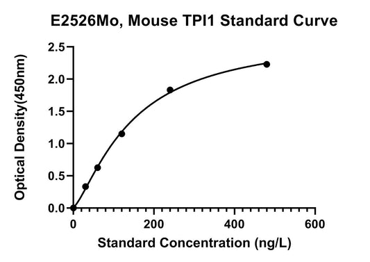 Mouse (TPI1) Triosephosphate Isomerase ELISA Kit