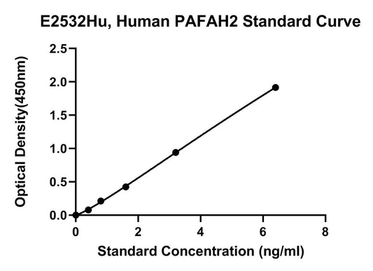 Human (PAFAH2) Platelet-activating Factor Acetylhydrolase 2, Cytoplasmic ELISA Kit