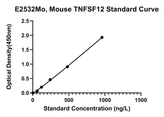 Mouse (TNFSF12) Tumor Necrosis Factor Ligand Superfamily Member 12 ELISA Kit