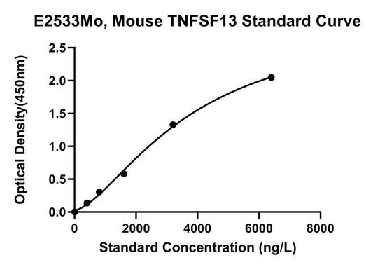 Mouse (TNFSF13) Tumor Necrosis Factor Ligand Superfamily Member 13 ELISA Kit