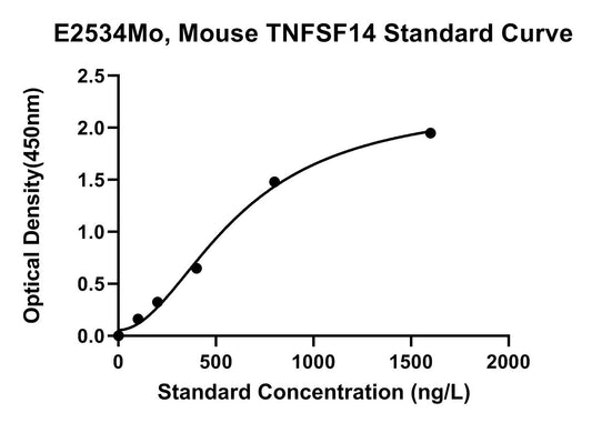 Mouse (TNFSF14) Tumor Necrosis Factor Ligand Superfamily Member 14 ELISA Kit