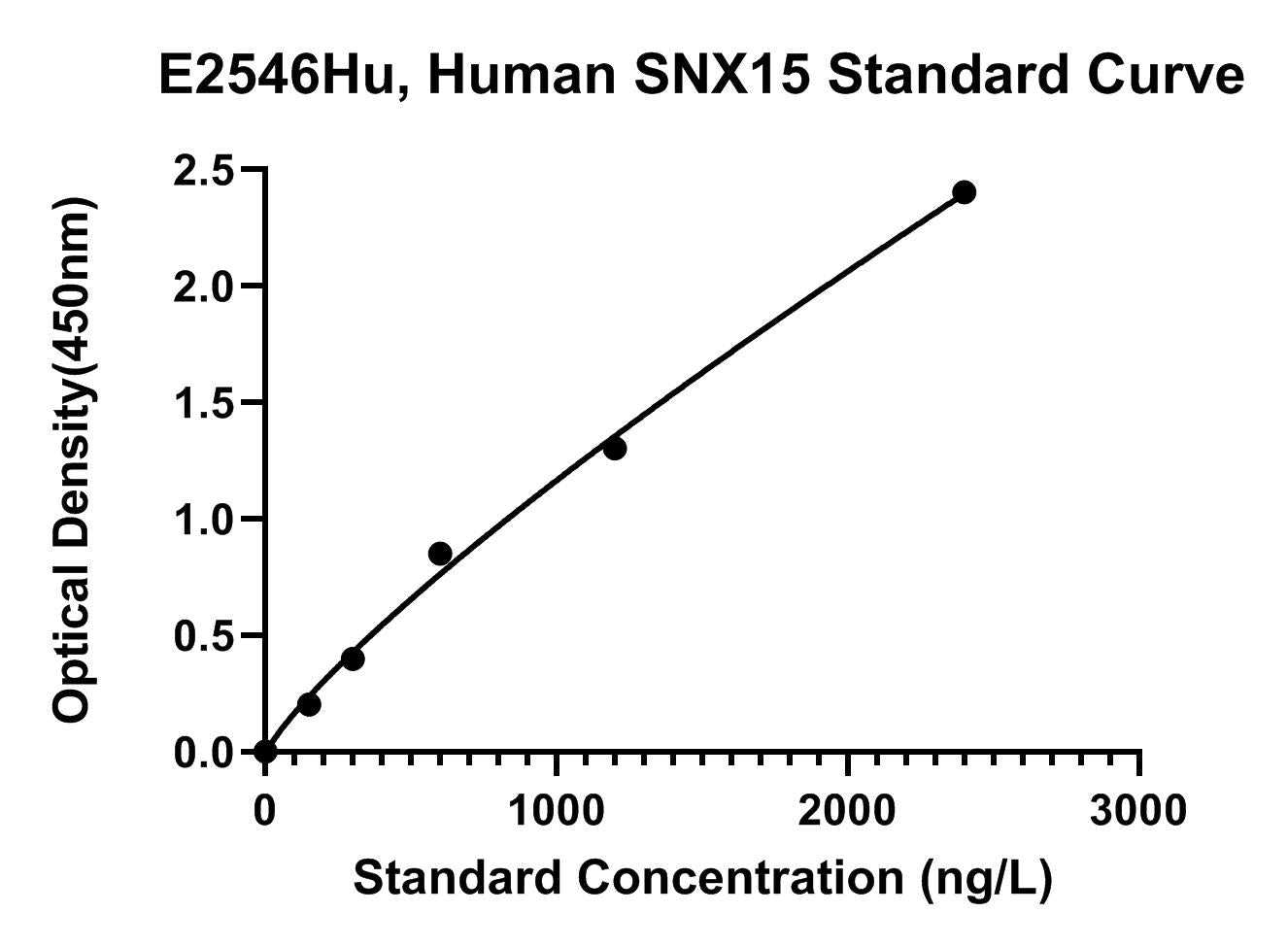Human (SNX15) Sorting Nexin 15 ELISA Kit