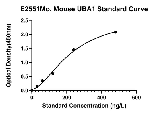 Mouse (UBA1) Ubiquitin-like Modifier-activating Enzyme 1 ELISA Kit