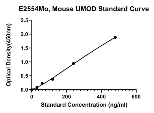 Mouse (UMOD) Uromodulin ELISA Kit