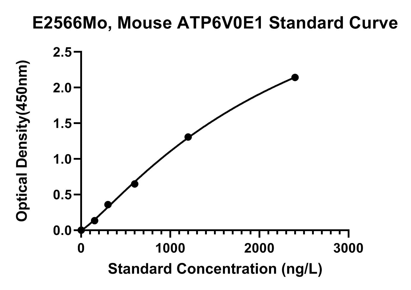 Mouse (ATP6V0E1) V-type Proton Atpase Subunit E 1 ELISA Kit