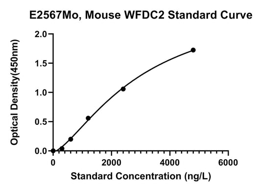 Mouse (WFDC2) Wap Four-Disulfide Core Domain Protein 2 ELISA Kit