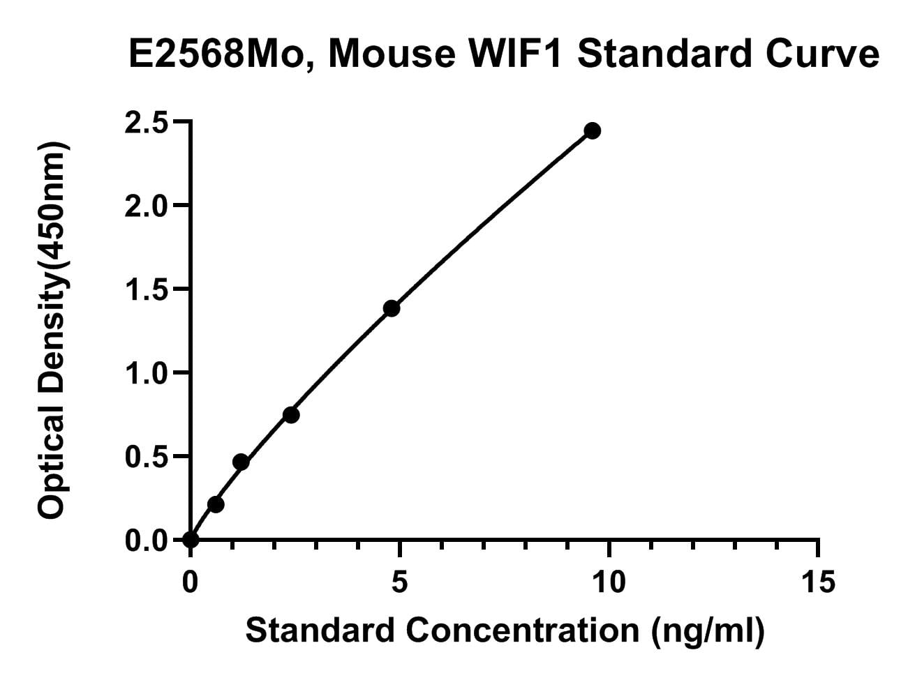 Mouse (WIF1) Wnt Inhibitory Factor 1 ELISA Kit