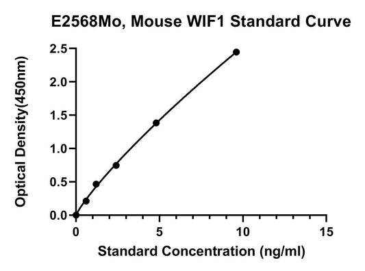 Mouse (WIF1) Wnt Inhibitory Factor 1 ELISA Kit