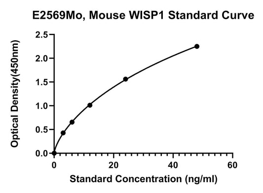 Mouse (WISP1) Wnt1-inducible-signaling Pathway Protein 1 ELISA Kit