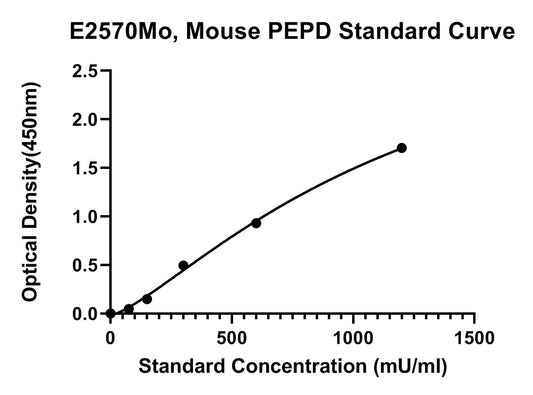 Mouse (PEPD) Xaa-Pro Dipeptidase ELISA Kit