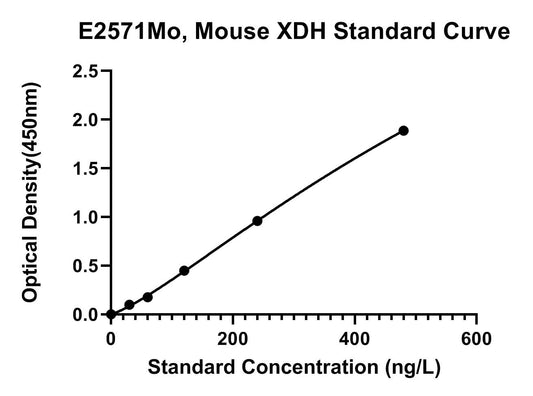 Mouse (XDH) Xanthine Dehydrogenase ELISA Kit