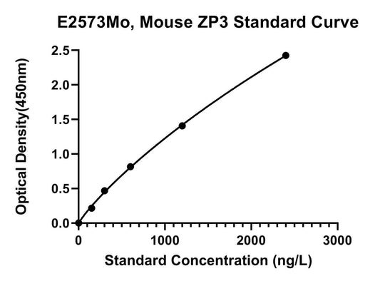 Mouse (ZP3) Zona Pellucida Sperm-binding Protein 3 ELISA Kit
