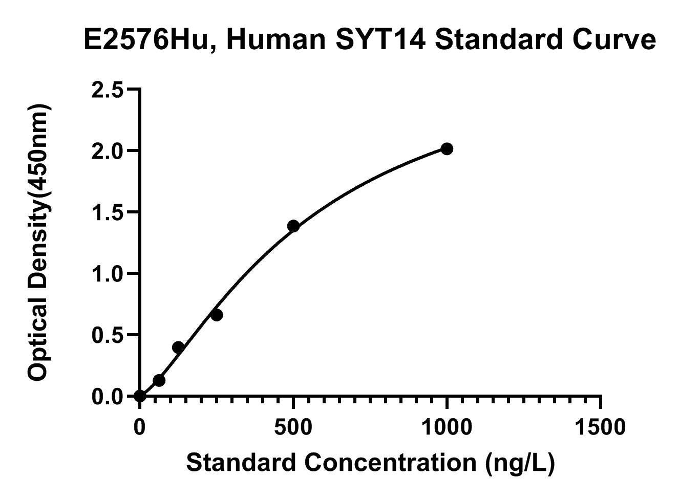 Human (SYT14) Synaptotagmin 14 ELISA Kit