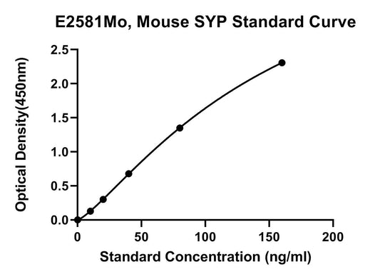 Mouse (SYP) Synaptophysin ELISA Kit