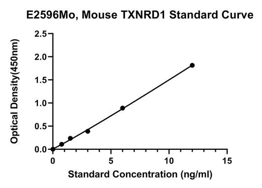 Mouse (TXNRD1) Thioredoxin Reductase 1 ELISA Kit