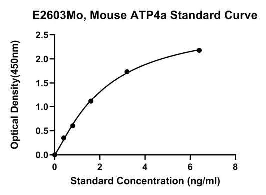 Mouse (ATP4A) Atpase H+/K+ Transporting Subunit Alpha ELISA Kit